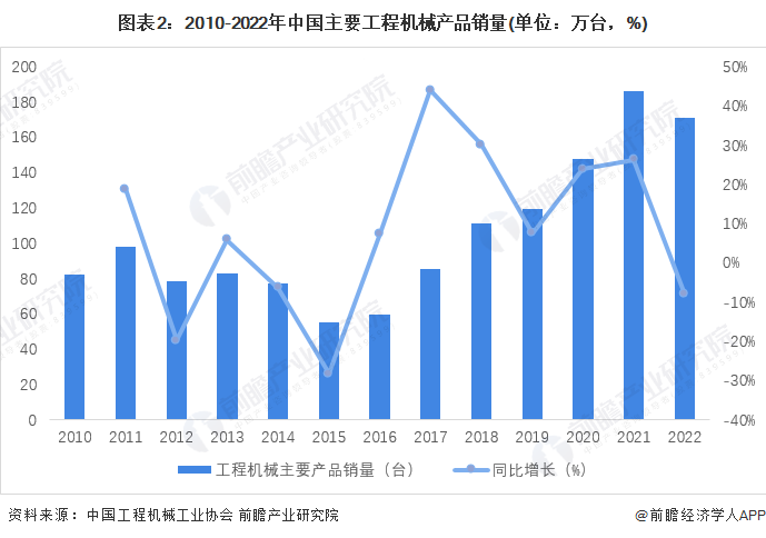 j9九游真人游戏第一品牌2023年中国工程机器制作行业开展示状阐发 需求萎缩及支(图2)