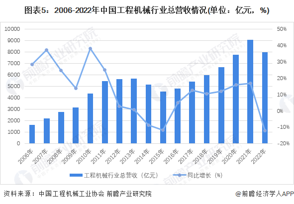 j9九游真人游戏第一品牌2023年中国工程机器制作行业开展示状阐发 需求萎缩及支(图5)