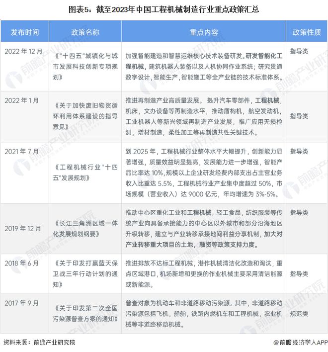 j9九游真人游戏第一品牌预感2023：《2023年中国工程机器制作行业全景图谱》(图5)