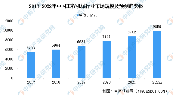 j9九游真人游戏第一品牌2022年中国工程机器行业市场范围及开展趋向猜测阐发（图(图1)