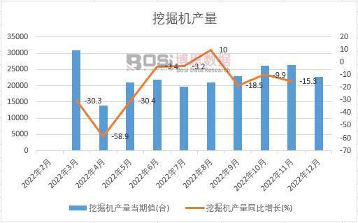 j9九游会真人游戏第一品牌2022年中国发掘机产量月度统计表【图表】期末累计达3