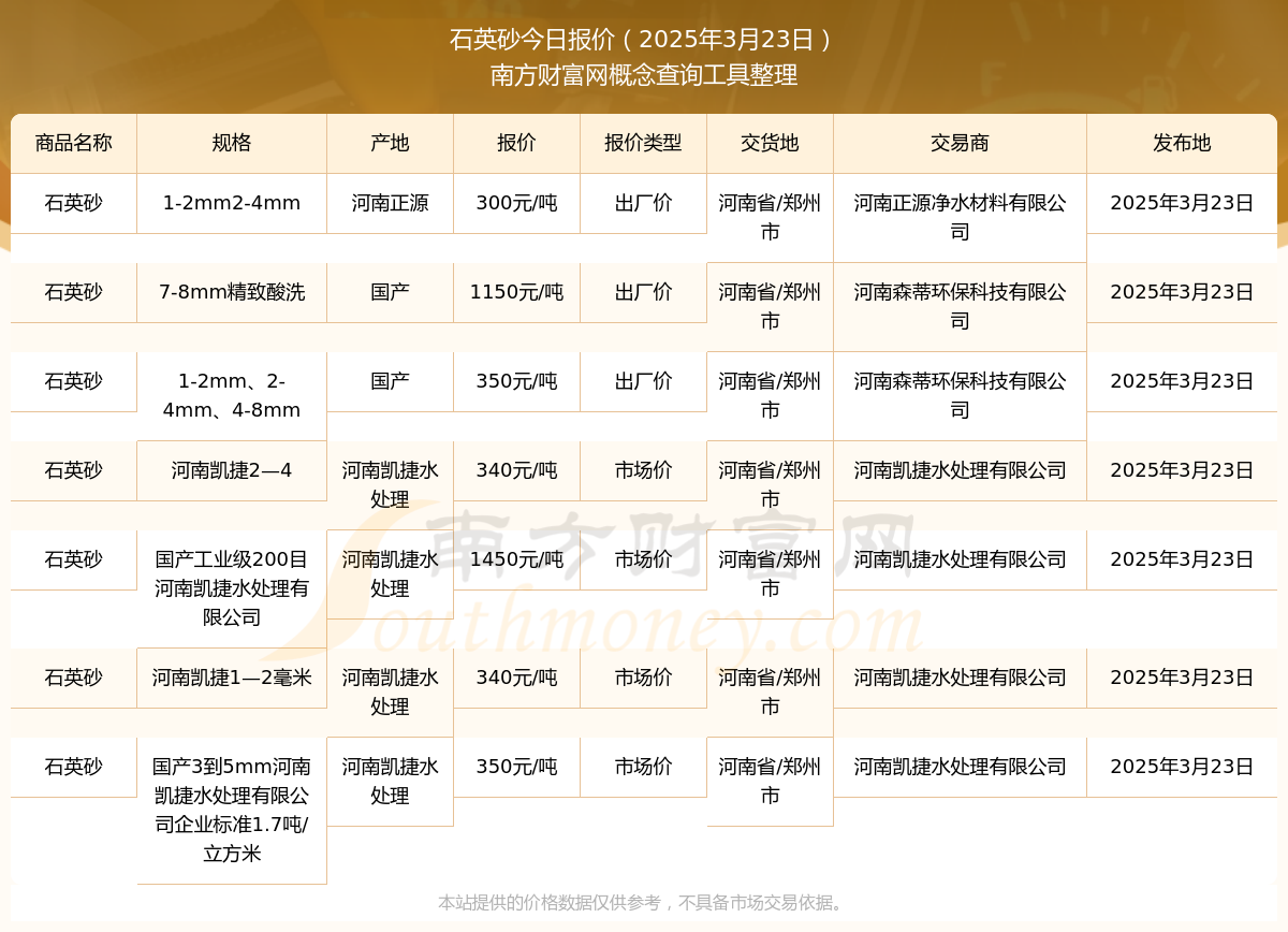 米乐·M62025年3月23日石英砂报价行情(图1)
